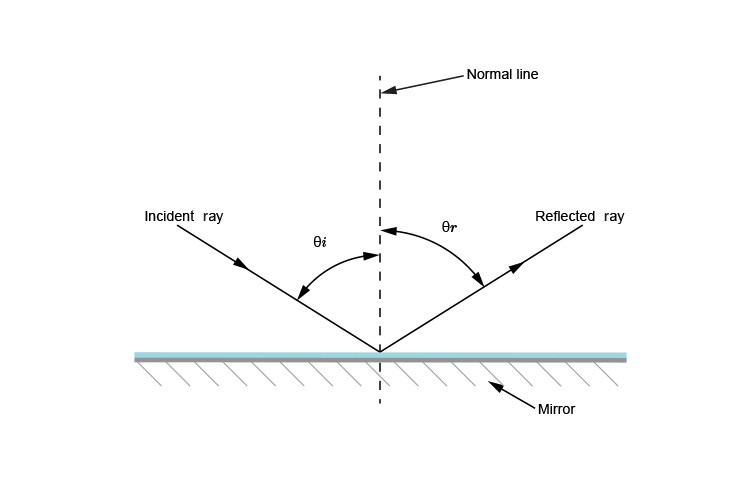 Diagram of incident ray normal line and reflected ray on a mirror